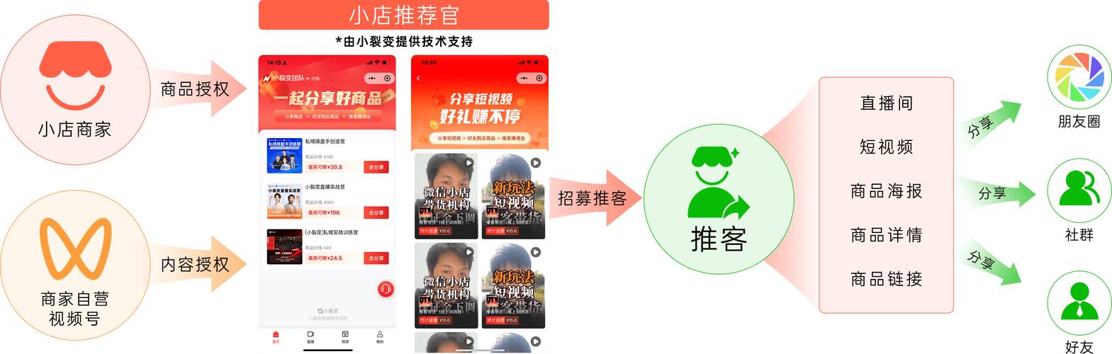 怎么做微信推广赚钱_推客如何操作_微信推客赚钱方法