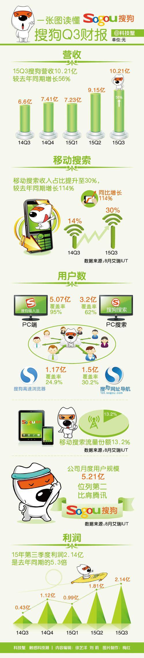 搜狗说吧联盟运营_百度贴吧商业化模式_搜狗联盟靠什么赚钱