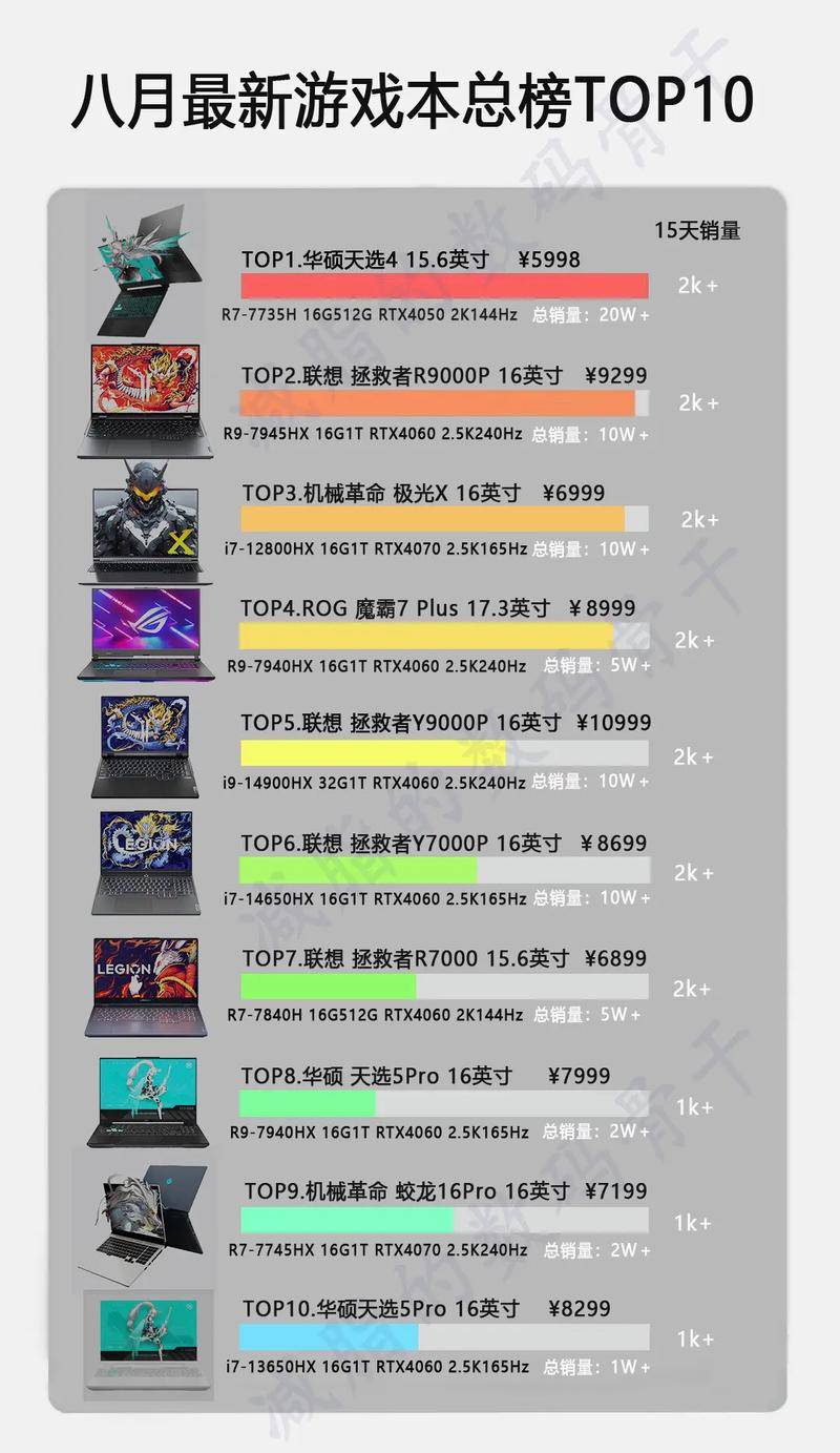 2020最有性价比的游戏本_2021性能最好的游戏本_最新游戏本性价比排行