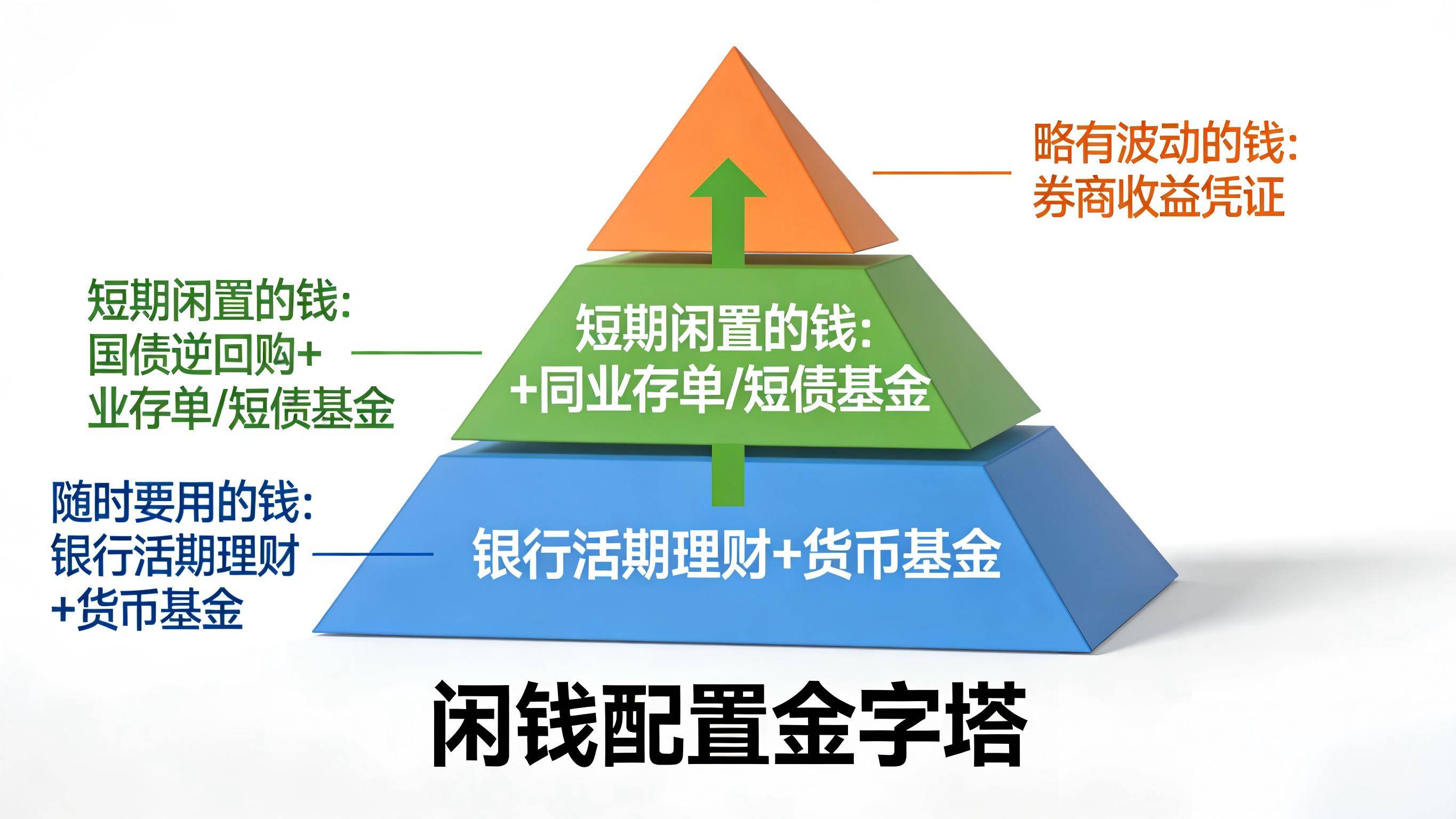 闲钱理财方案_货币基金收益对比_现在干啥能赚钱