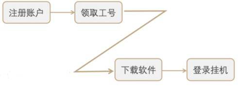 大众网络科技挂机赚钱_网赚项目_网赚骗局