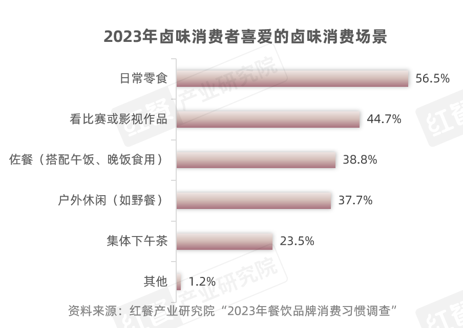 休闲卤味品牌发展现状_卤菜店赚钱_卤味市场规模分析