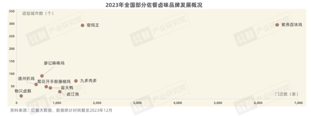 卤菜店赚钱_卤味市场规模分析_休闲卤味品牌发展现状