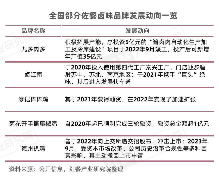 卤菜店赚钱_休闲卤味品牌发展现状_卤味市场规模分析