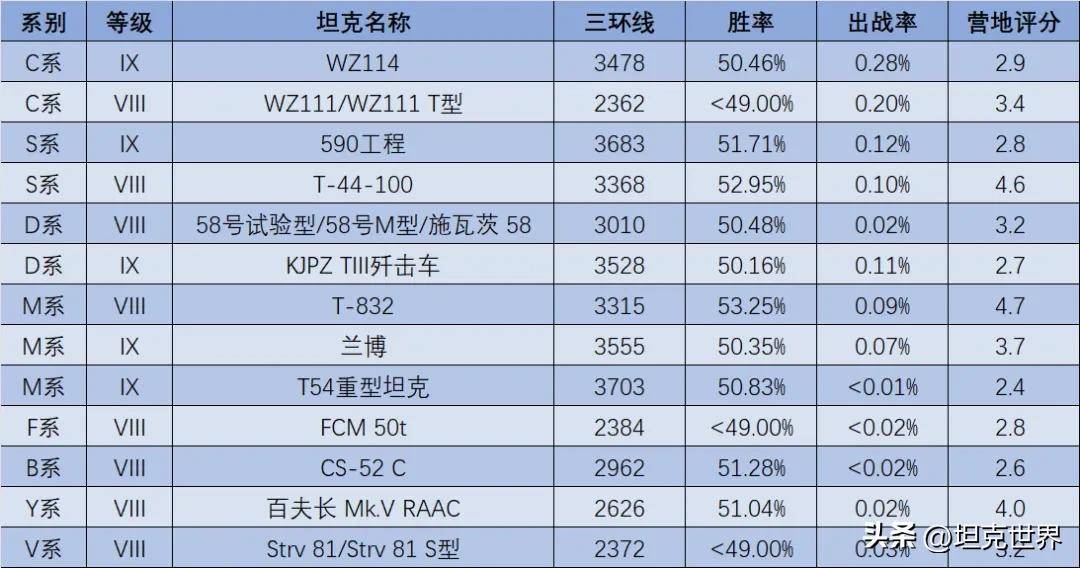 坦克世界wz111赚钱_WZ114表现分析_坦克营地2.0平衡性调整