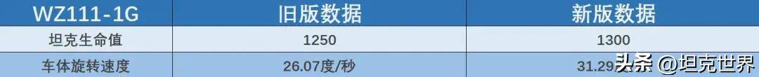 坦克世界wz111赚钱_WZ111-1G玩法技巧分享_WZ111-1G坦克世界表现分析