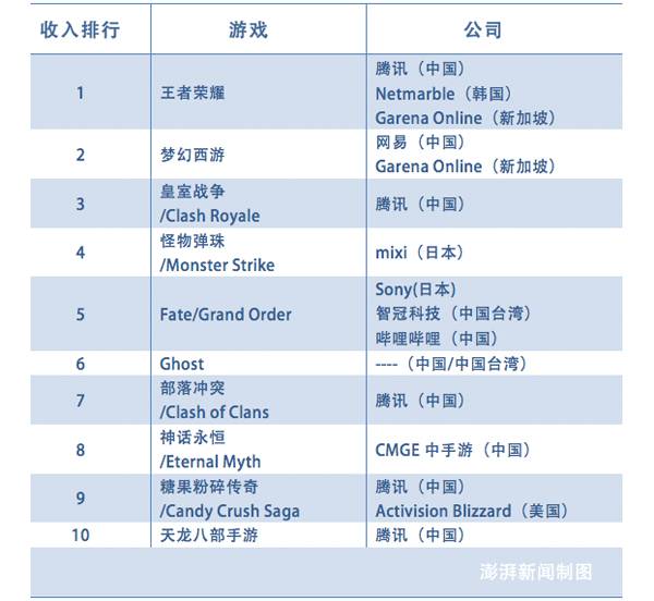 中国手游公司市场份额_全球手游收入排行榜_梦幻西游手游赚钱方法