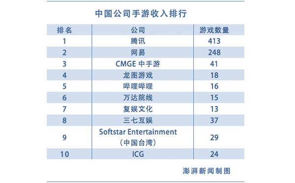 中国手游公司市场份额_梦幻西游手游赚钱方法_全球手游收入排行榜