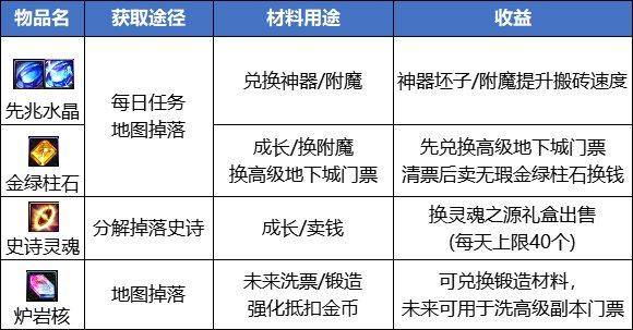 dnf搬砖2023收益图2