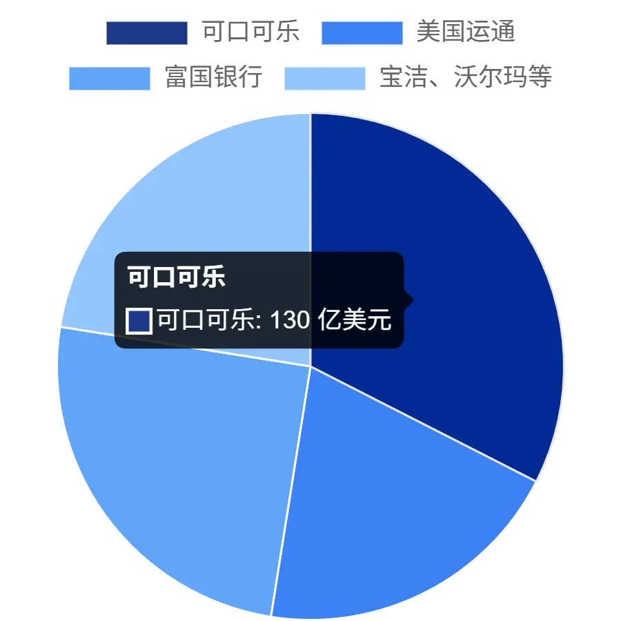 巴菲特和马云谁赚钱快_巴菲特财富增长关键阶段_巴菲特财富积累历程