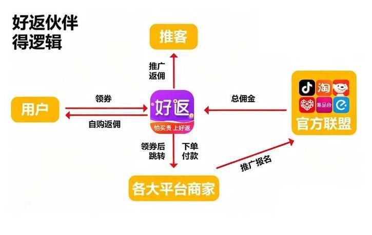 现金流复购容错空间自查_2026年加盟免费的赚钱好项目_2026年开店副业投资核心判断标准