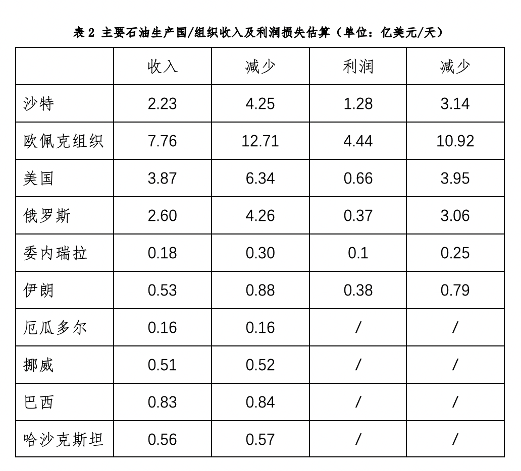 高油价下石油供给国赚得盆满钵盈需求大国忧心忡忡_油价崩盘谁是赢家国家企业分析_石油涨价谁赚钱