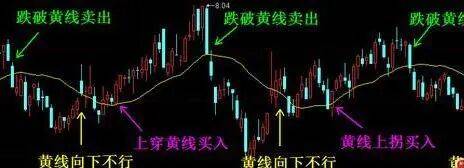 我们再来看震荡市中的情况，如上图：很清楚吧!