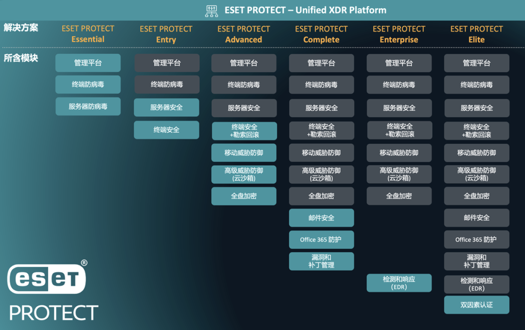 eset nod32激活码获取器_ESET基础防护套装功能模块_ESET标准防护套装功能模块
