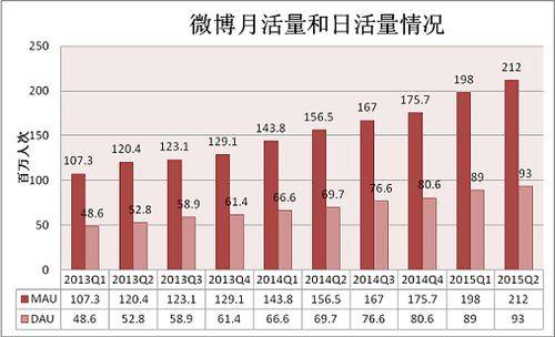 新浪微博第三季度财报_微博营收广告收入盈利增长_新浪微博 赚钱