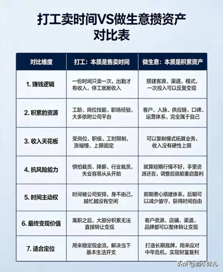 打工与创业核心区别_怎样做生意才可以赚钱_职场卖时间与资产积累